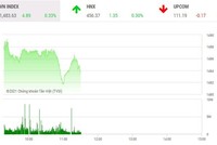 Giao dịch chứng khoán phiên sáng 22/12: Tiền ồ ạt vào mã nóng, VN30 níu chân VN-Index