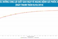 1 năm vận hành đường cong lợi suất chuẩn