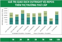 Trái phiếu tiếp tục hút lượng vốn lớn