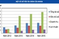 Honda, Toyota, Trường Hải “siêu lợi nhuận” như thế nào