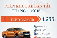 (*) Trong tháng này, Nissan vẫn chỉ công bố số liệu của mẫu Sunny và X-Trail lắp ráp trong nước và không công bố số liệu của Navara, nên mẫu xe bán tải này vẫn không có tên trong bảng thống kê trên.