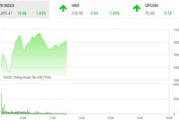 Giao dịch chứng khoán sáng 3/2: "Điểm nổ" ROS, VN-Index trở lại vùng 1.090 điểm