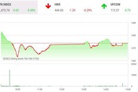 Giao dịch chứng khoán chiều 9/3: Dầu khí, vận tải biển khởi sắc, VN-Index thoát phiên giảm điểm