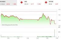 Giao dịch chứng khoán chiều 28/9: VN-Index lao dốc về vùng 1.140 điểm trong phiên kéo xả