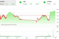 Giao dịch chứng khoán phiên chiều 5/4: Đua lệnh cổ phiếu nhỏ, VN-Index leo lên mức cao nhất ngày