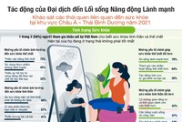 54% người tiêu dùng Việt Nam nhận thấy sức khỏe không ở mức tốt nhất