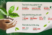 Nestlé Việt Nam: Doanh nghiệp bền vững nhất Việt Nam trong 2 năm liên tiếp