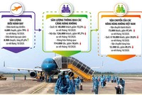 Kết quả vận chuyển của ngành hàng không Việt Nam tháng 10/2021. Đồ họa: Đan Nguyễn