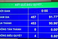 Kết quả biểu quyết phê chuẩn quyết toán ngân sách Nhà nước năm 2020.