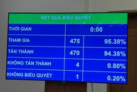 Có 470 đại biểu Quốc hội tán thành thông qua Nghị quyết thí điểm một số cơ chế, chính sách đặc thù phát triển TP. Buôn Ma Thuột, tỉnh Đắk Lắk, chiếm 94,38%.
