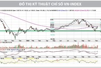Xác nhận đáy trung hạn
