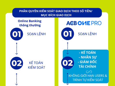 ACB ONE PRO - mảnh ghép tài chính tối ưu cho doanh nghiệp vừa và lớn