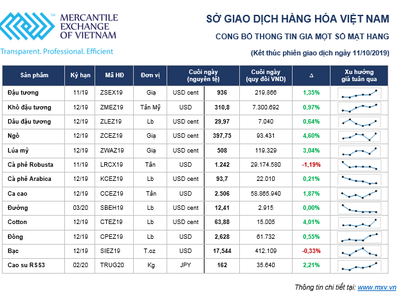 Thị trường hàng hóa tuần từ 7/10 - 11/10: Nông sản và cafe biến động theo tiến trình Mỹ - Trung