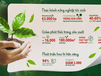 Nestlé Việt Nam: Doanh nghiệp bền vững nhất Việt Nam trong 2 năm liên tiếp