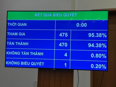 Có 470 đại biểu Quốc hội tán thành thông qua Nghị quyết thí điểm một số cơ chế, chính sách đặc thù phát triển TP. Buôn Ma Thuột, tỉnh Đắk Lắk, chiếm 94,38%.