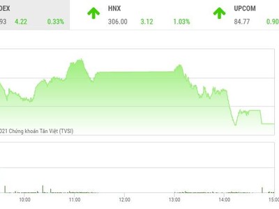 Giao dịch chứng khoán phiên chiều 27/7: Nhiều bluechip hạ nhiệt, VN-Index thu hẹp đà tăng