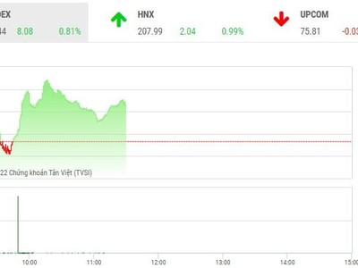 Giao dịch chứng khoán phiên sáng 27/10: Nhóm công ty chứng khoán hồi sức, VN-Index lấy lại mốc 1.000 điểm