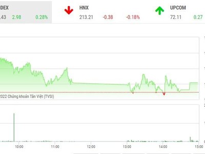 Phiên giao dịch chứng khoán chiều 14/12: Nhóm tài chính và thép hút tiền, VN-Index giữ được sắc xanh