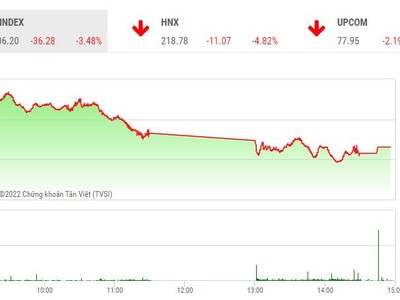 Giao dịch chứng khoán phiên chiều 11/10: Ồ ạt xả hàng, VN-Index giảm hơn 36 điểm, mất mốc 1.010 điểm