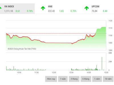 Giao dịch chứng khoán chiều sáng 31/1: “Chóng mặt” vì dòng bank