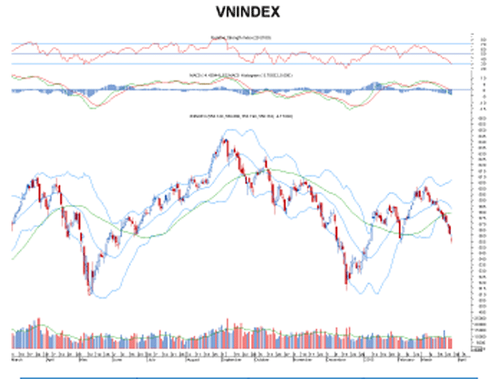 Biểu đồ kỹ thuật VN-Index. Nguồn: BVSC