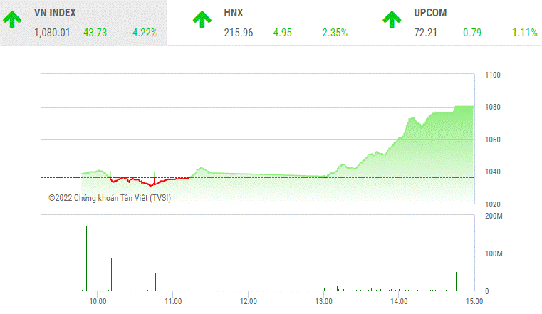 Giao dịch chứng khoán chiều 2/12: VN-Index "bốc đầu" lên 1.080 điểm, cổ phiếu la liệt tím