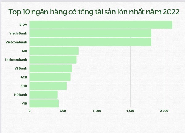 Ngân hàng VIB: Nợ xấu thuộc Top cao nhất thị trường, 66,1% tài sản