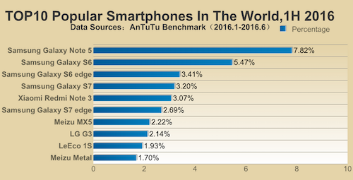 Samsung Áp Đảo Top 10 Smartphone Phổ Biến Nhất Đầu 2016 | Tin Nhanh Chứng  Khoán