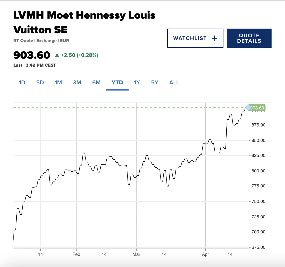 Có nên mua cổ phiếu LVMH Moet Hennessy Louis Vuitton không