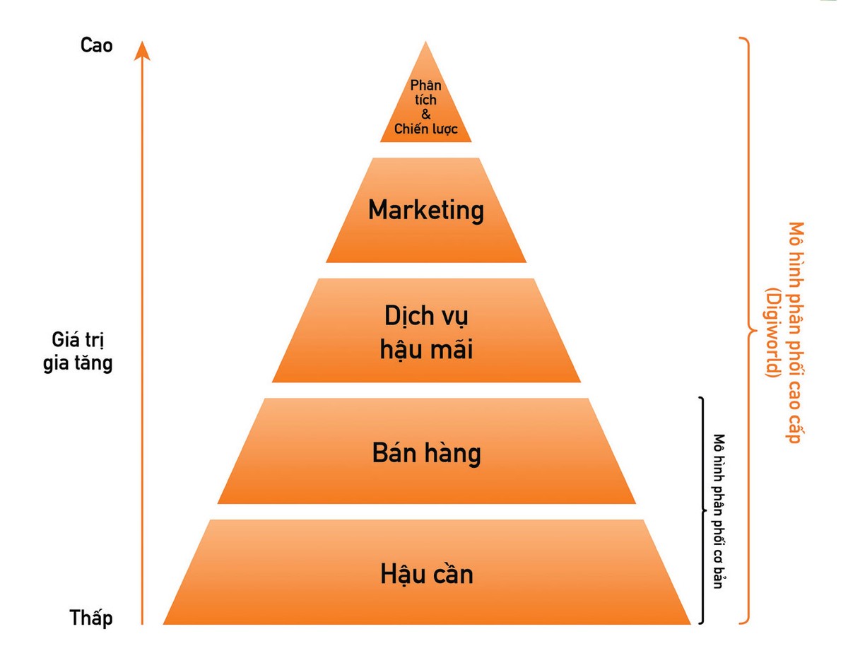 5 mô hình kênh phân phối phổ biến trong chiến lược Marketing