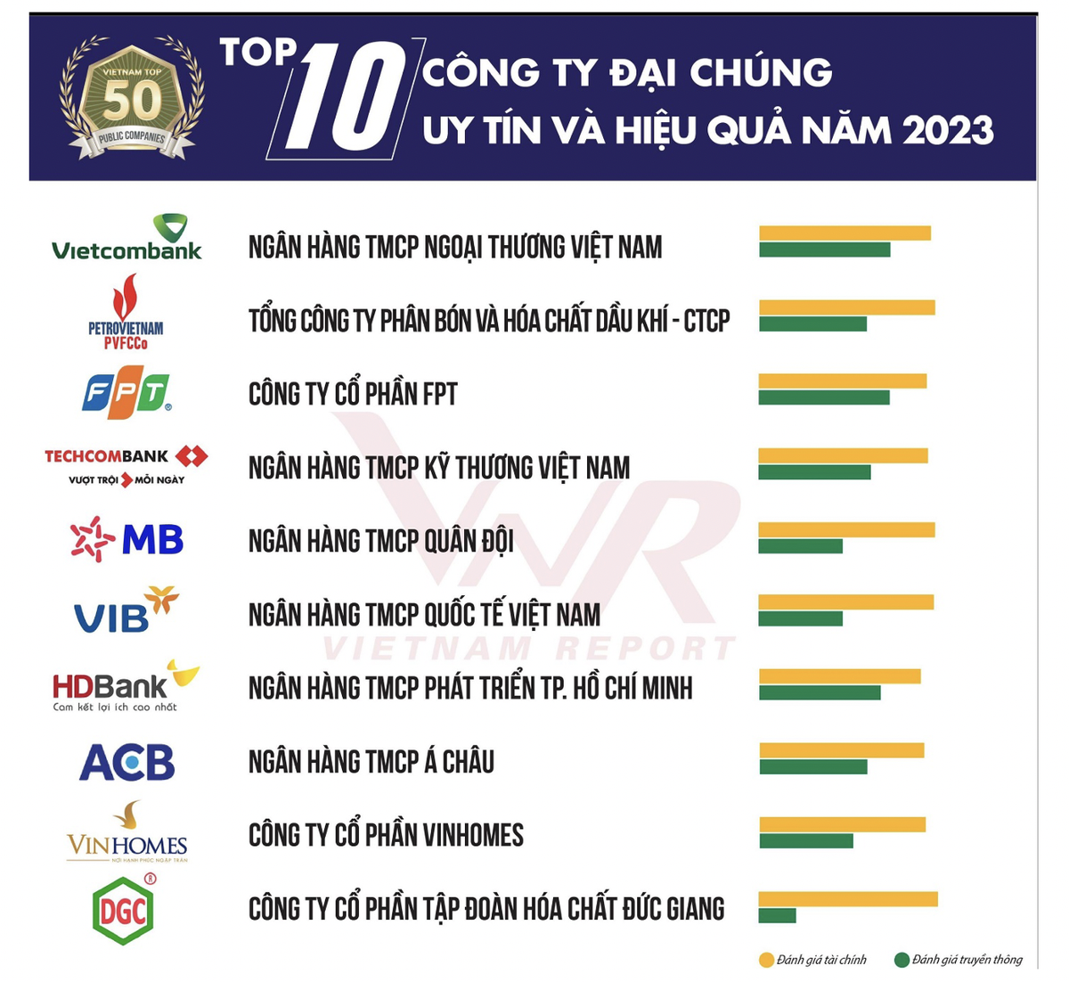 6 ngân hàng lọt Top 10 công ty đại chúng uy tín và hiệu quả năm 2023