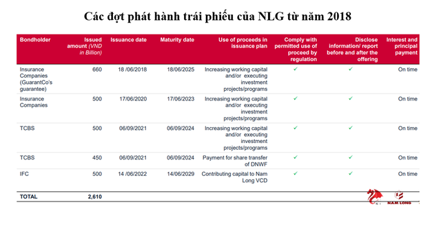 NLG: Sức khỏe tài chính tốt, doanh số bán hàng gần 10.000 tỷ đồng ảnh 3