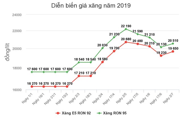 Giá xăng có thể tăng mạnh vào hôm nay (17/7) ảnh 1
