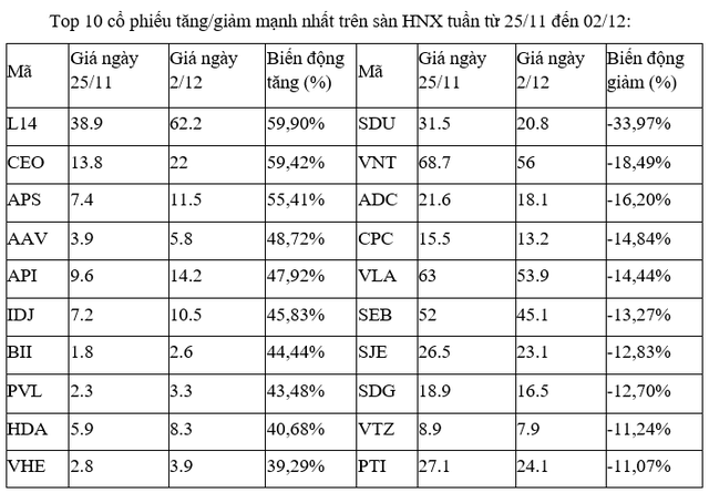 Top 10 cổ phiếu tăng/giảm mạnh nhất tuần: Vẫn là các cổ phiếu bất động sản ảnh 2