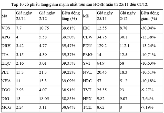 Top 10 cổ phiếu tăng/giảm mạnh nhất tuần: Vẫn là các cổ phiếu bất động sản ảnh 1