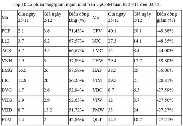 Top 10 cổ phiếu tăng/giảm mạnh nhất tuần: Vẫn là các cổ phiếu bất động sản ảnh 3