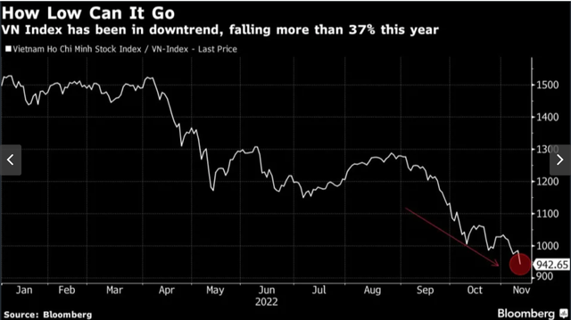 Bloomberg: Chứng khoán Việt Nam tiếp tục là thị trường giảm mạnh nhất toàn cầu, tình hình trầm trọng hơn ảnh 1