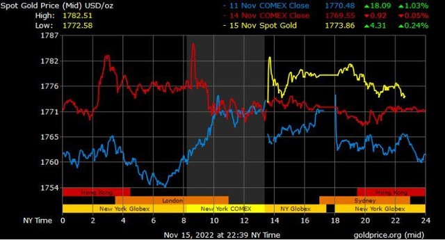Giá vàng hôm nay ngày 16/11: Bất ổn địa chính trị gia tăng, vàng sẽ tiếp tục được hưởng lợi ảnh 1