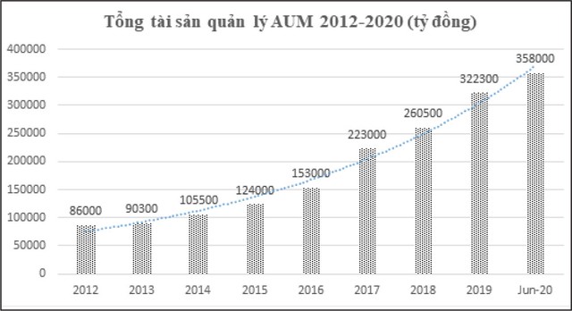 Ngành quản lý quỹ qua những chặng đường phát triển ảnh 1