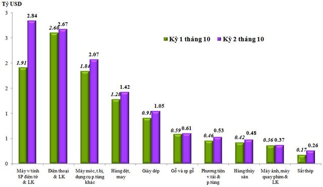 Xuất khẩu 10 tháng tăng thêm 43,1 tỷ USD ảnh 1