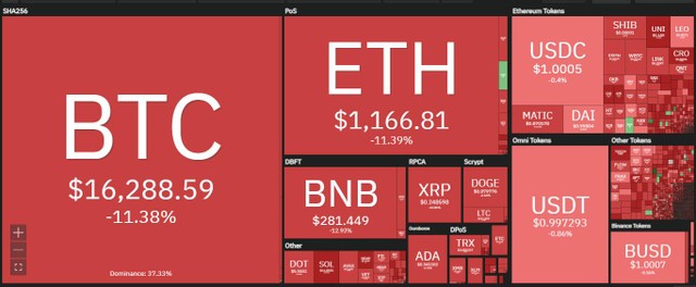 Sự cố của sàn giao dịch FTX được ví như vụ sụp đổ của ngân hàng Lehman Brothers, toàn bộ thị trường tiền điện tử rơi vào cảnh hỗn loạn ảnh 1