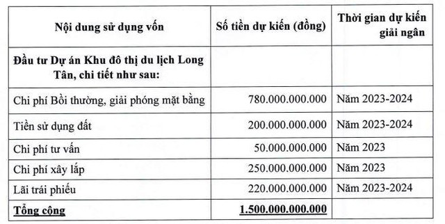 DIC Corp (DIG): Sau khi gia đình Chủ tịch bị bán giải chấp hơn 5,22% vốn điều lệ, Công ty muốn triển khai chào bán cho cổ đông hiện hữu với giá 15.000 đồng/CP ảnh 1