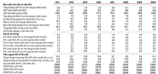 HSBC nâng dự báo tăng trưởng Việt Nam cho năm 2022 lên 8,1%  ảnh 3