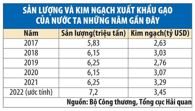 Xuất khẩu hơn 7 triệu tấn, gạo Việt về đích vượt chỉ tiêu  ảnh 1