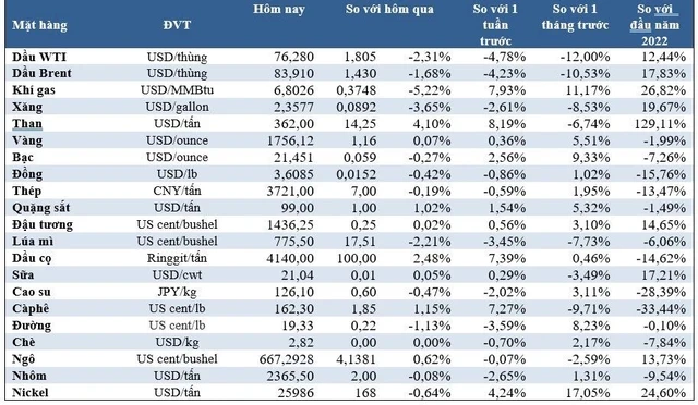 Thị trường hàng hóa thế giới tuần từ 18-25/11: Giá dầu giảm tuần thứ 3 liên tiếp, kim loại đồng loạt tăng ảnh 1