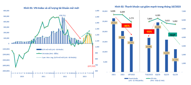 Nguồn: Fiinpro, VSD, CTCK BIDV (BSC) tổng hợp. ảnh 1 Nguồn: Fiinpro, VSD, CTCK BIDV (BSC) tổng hợp. ảnh 1