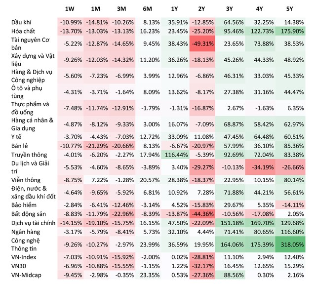 Vận động ngành theo thời gian trong 5 năm gần nhất. Nguồn: FiinPro, BSC tổng hợp ảnh 1 Vận động ngành theo thời gian trong 5 năm gần nhất. Nguồn: FiinPro, BSC tổng hợp ảnh 1