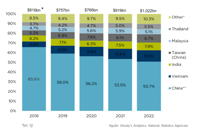 Tổng hợp hàng hoá sản xuất nhập khẩu sang Mỹ từ các nước chi phí thấp ở châu Á.