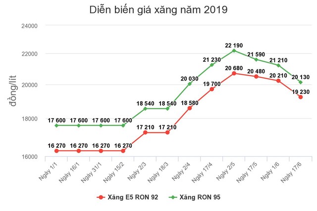 Giá xăng có thể tăng vào ngày mai ảnh 1