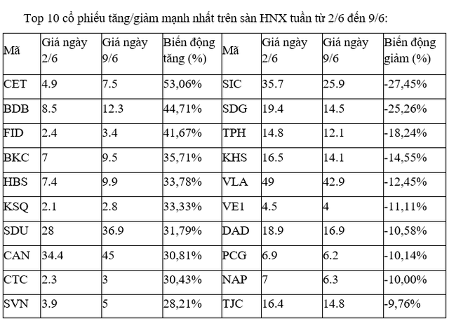 Top 10 cổ phiếu tăng/giảm mạnh nhất tuần: Cổ phiếu QCG tăng tốc ảnh 2
